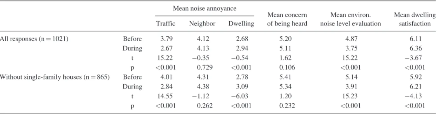 TABLE III. Comparison of mean evaluations before and during the lockdown. Mean noise annoyance