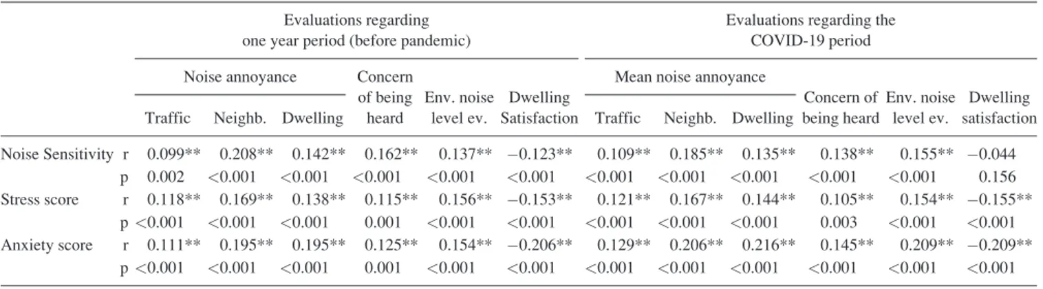 TABLE V. Correlation analysis of stress/anxiety and noise annoyance parameters (r: Pearson correlation coefficient, p: significance, **correlation at the 0.01 level).