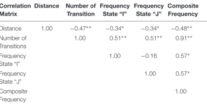 TABLE 8 | Odds Ratios of Type of Activity per Patient in the First and Second Halves of Therapy.