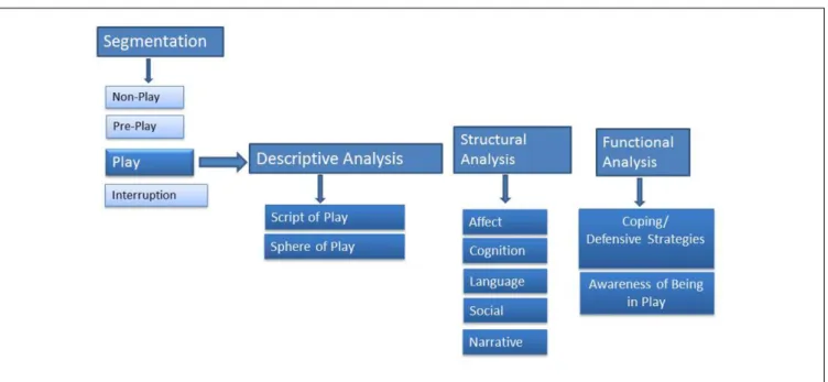 FIGURE 1 | Dimensions of Children’s Play Therapy Instrument (CPTI).