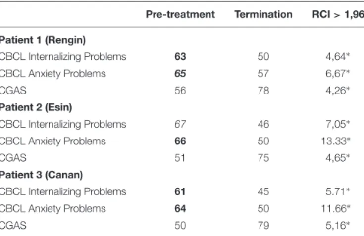 TABLE 1 | Reliable change indices.