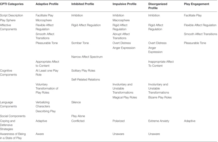 TABLE 2 | Children’s Play Therapy Instrument (CPTI) Profile Items.