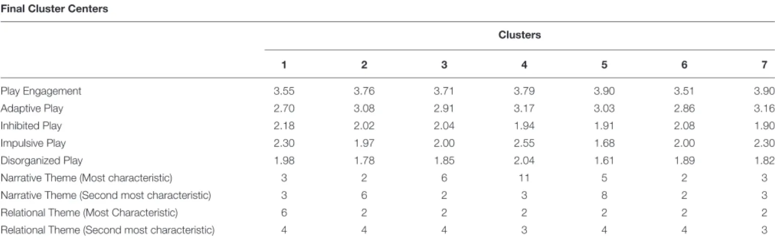 TABLE 3 | Cluster Table of CPTI variables. Final Cluster Centers