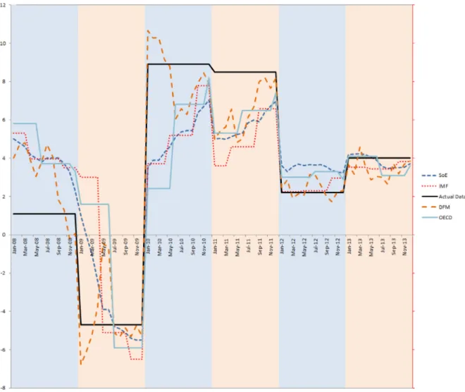 Fig. 4. Actual and forecasted annual GDP growth rates, 2008–2013.