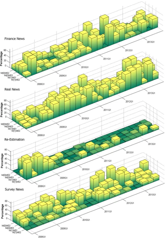 Fig. 5. Relative impacts of news and model re-estimation for SA QoQ GDP growth rates, 2008Q1–2013Q4.