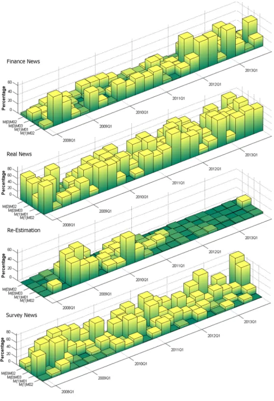 Fig. 6. Relative impacts of news and model re-estimation for NSA YoY GDP growth rates, 2008:Q1-2013:Q4.