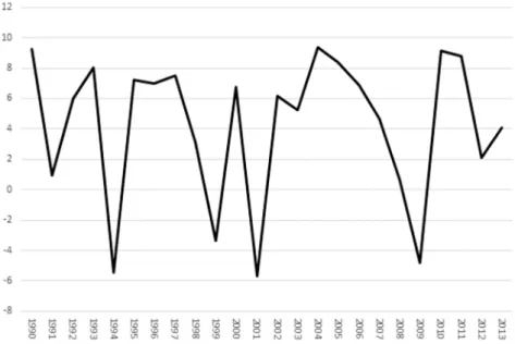 Fig. 1. Annual GDP growth rates, 1990–2013.