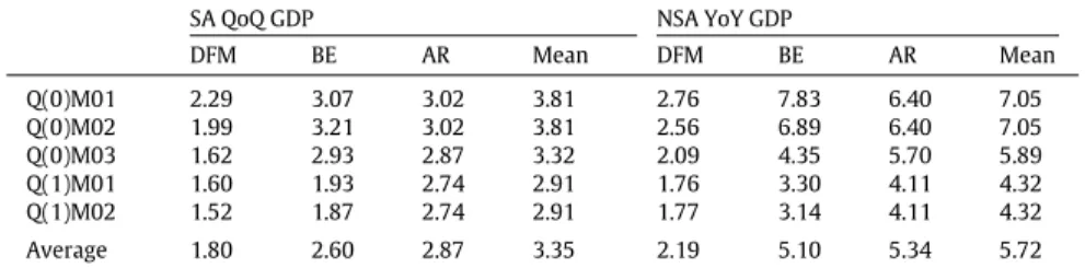 Table 2 presents RMSFEs for successive nowcast horizons from Q(0)M01 to Q(1)M02, and average RMSFEs