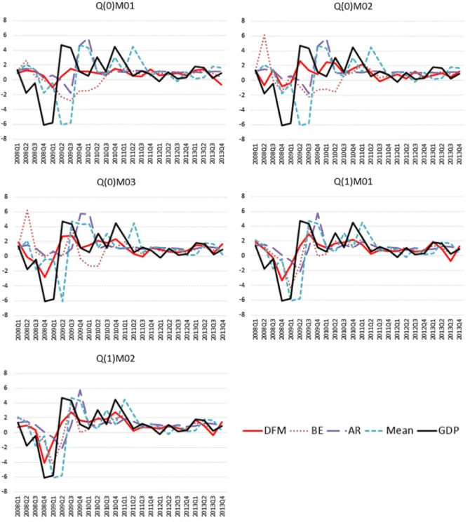 Fig. 2. Actual and forecasted SA QoQ GDP growth rates for successive nowcast horizons, 2008:Q1–2013:Q4.