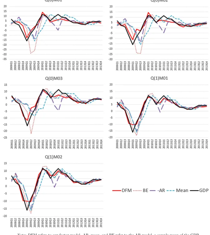 Fig. 3. Actual and forecasted NSA YoY GDP growth rates for successive nowcast horizons, 2008:Q1–2013:Q4.