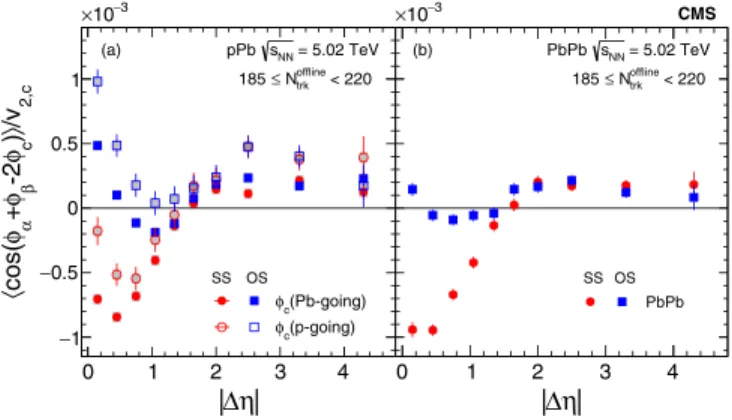 FIG. 1. The same and opposite sign three-particle correlator as a function of jΔηj ≡ jη α − η β j for 185 ≤ N offline
