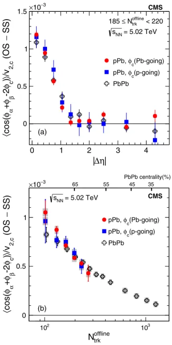 FIG. 3. The difference of the opposite sign and same sign three-particle correlators (a) as a function of jη α − η β j for 185 ≤ N offline