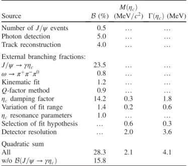 TABLE III. Summary of all systematic uncertainties listed by their source. If the determination of a systematic uncertainty is not applicable for a given variable, the corresponding field is filled with three dots.