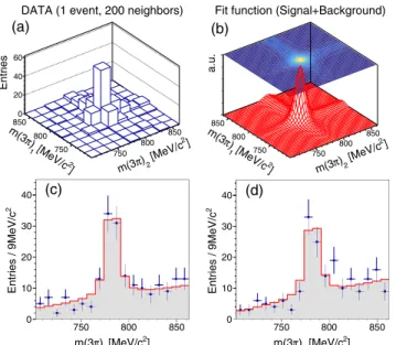 FIG. 3. (a) 3π invariant mass for all preselected events (black), as well as a Q-weighted (blue shaded area) and a (1 −  Q)-weighted (red dashed) version of the same distribution