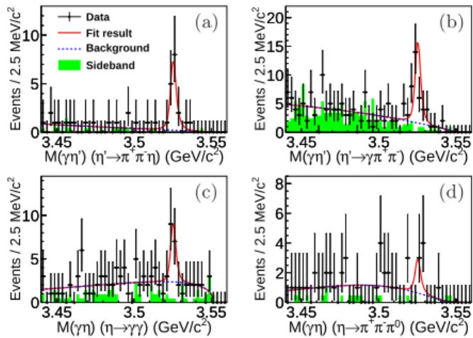 FIG. 2. Results of the simultaneous fits to the two invariant mass distributions of (top) M (γη ′