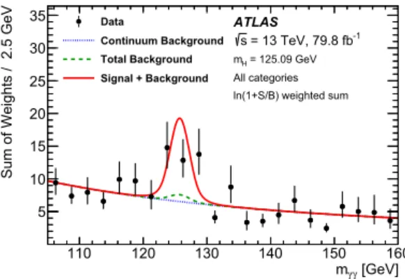 Fig. 2 shows the observed mγ γ distribution in the t t H -sensitive ¯ BDT bins. For illustration purposes, events are weighted by ln(1 + S 90 / B 90 ), where S 90 (B 90 ) for each BDT bin is the expected t ¯ t H signal [ 26 – 28 , 37 , 44 – 52 ] (backgroun
