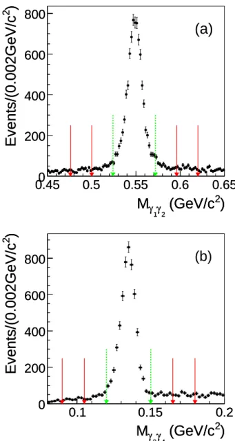 Figure 1. Distributions of the γγ invariant mass from the η (a) and π 0 (b) candidate decays
