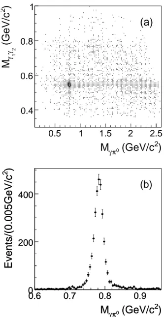Figure 3. (color online) Result of the fit to the η mass dis- dis-tributions in the π 0 signal (a) and sideband (b) regions