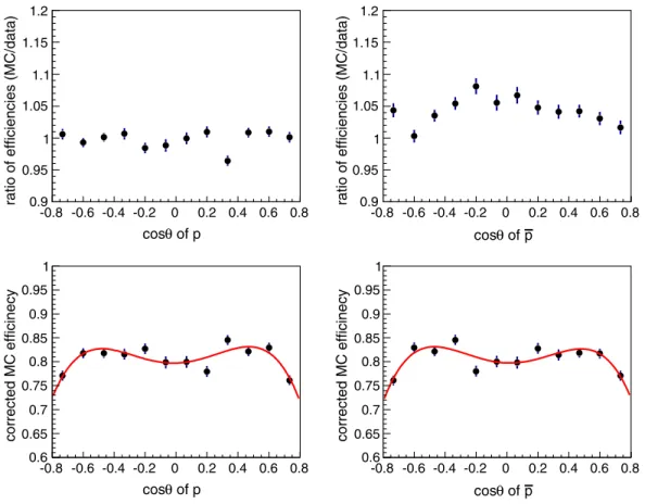 FIG. 5. (Top row) Ratios of efficiencies of MC simulation over data and (bottom row) the corrected MC efficiency to select the signal