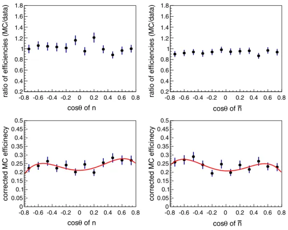 FIG. 1. (Top row) Ratios of the detection efficiencies between MC simulation and data vs cos θ for neutron and antineutron and