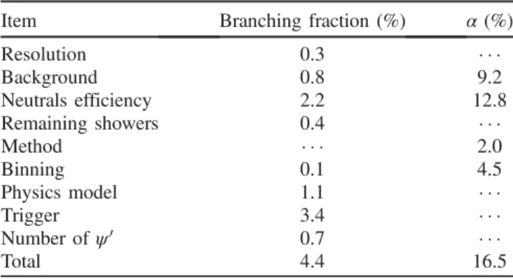 TABLE III. The relative systematic uncertainties for