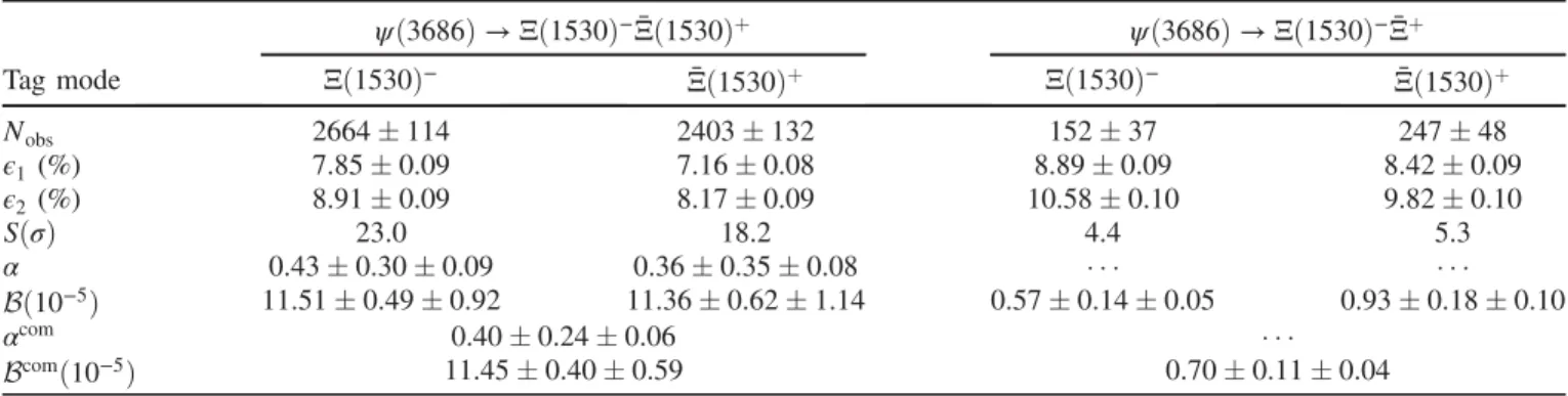 FIG. 3. Distributions of cos θ B for (left panel) the Ξð1530Þ − tag and (right panel) the ¯ Ξð1530Þ þ tag