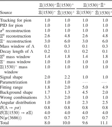 TABLE II. Systematic uncertainties (in %) and their sources for each measured decay mode.