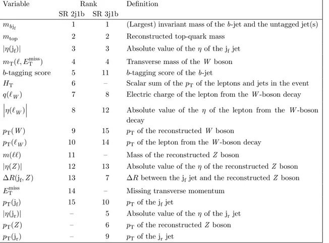 Table 2. Variables used as input to the neural network in SR 2j1b and SR 3j1b. The ranking of the variables in each of the SRs is given in the 2 nd and 3 rd columns, respectively