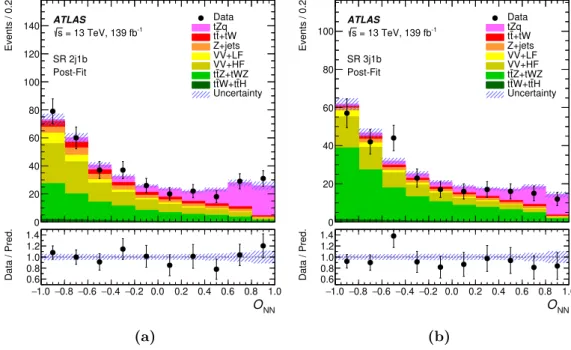 Figure 3. Comparison between data and prediction (“Pred.”) after the fit to data (“Post-Fit”) under the signal-plus-background hypothesis for the fitted distributions of the neural network output O NN in the SRs (a) 2j1b and (b) 3j1b