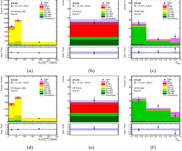 Figure 4. Comparison between data and prediction (“Pred.”) after the fit to data (“Post-Fit”) under the signal-plus-background hypothesis for the fitted distributions in the CRs