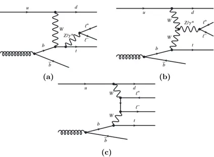 Figure 1. Example Feynman diagrams of the lowest-order amplitudes for the tZq process, cor- cor-responding to (a, b) resonant ` + ` − production and (c) non-resonant ` + ` − production