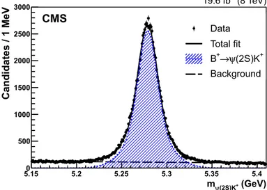 Fig. 3. The ψ( 2S ) K + invariant mass distribution after implementing all event selec- selec-tion requirements