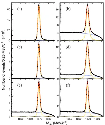FIG. 1. Fits to M BC distributions of single-tag D − candidates for the full data sample for tag modes D − → (a) K þ π − π − , (b) K þ π − π − π 0 , (c) K 0 S π − , (d) K S0 π − π 0 , (e) K 0S π − π − π þ , and (f) K þ K − π − 