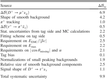 TABLE III. External input parameters with uncertainties from Ref. [1] . Parameter Value m μ 0.1056583745(24) GeV m τ 1.77686(12) GeV M D þ 1.86965(5) GeV τ D þ 1.040(7) ps G F 1.1663787ð6Þ × 10 −5 GeV −2
