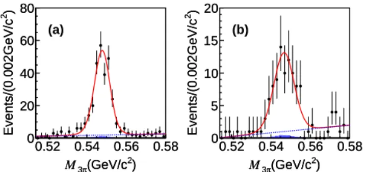 FIG. 4. Efficiency corrected yields versus |H ω | for (a) D + → ωπ +