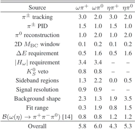 TABLE III. Summary of systematic uncertainties in %. Uncertainties which are not involved are denoted by “–”.