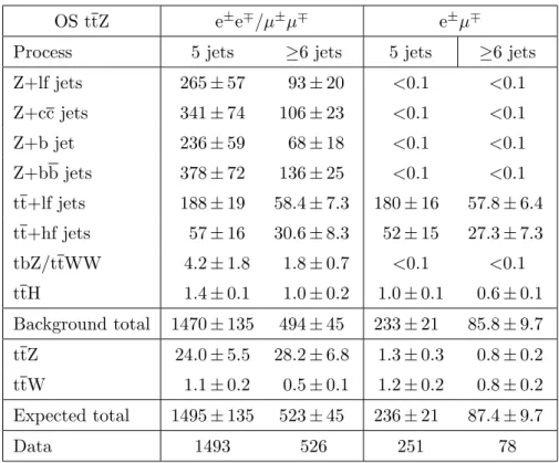 Table 3. Expected yields after the final fit described in section 10 , compared to the observed data for OS ttZ final states