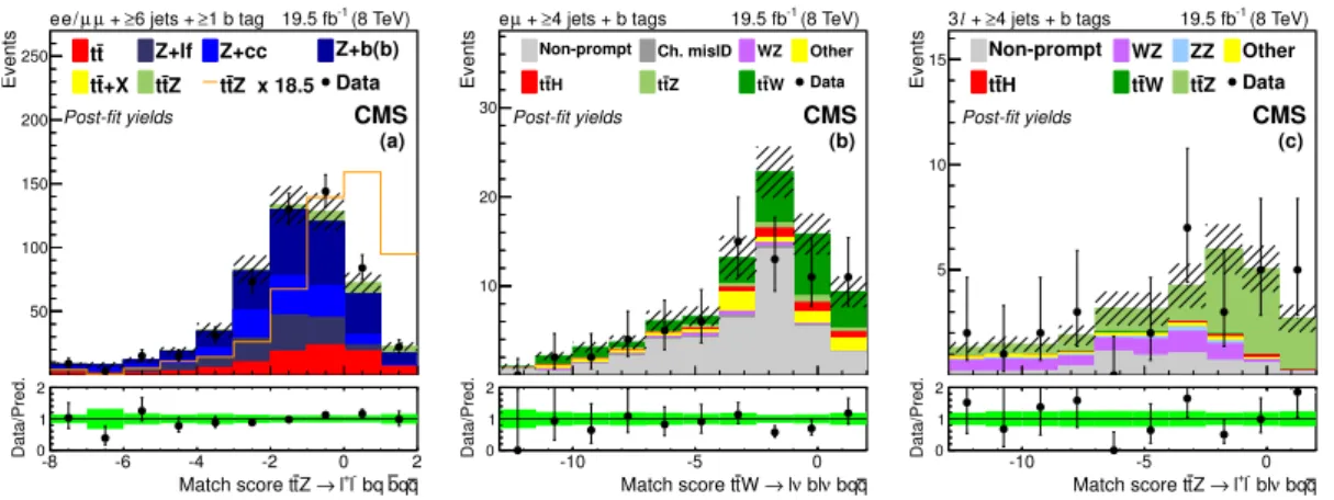 Figure 3. Distributions for match scores with signal and background yields from the final fit de- de-scribed in section 10 