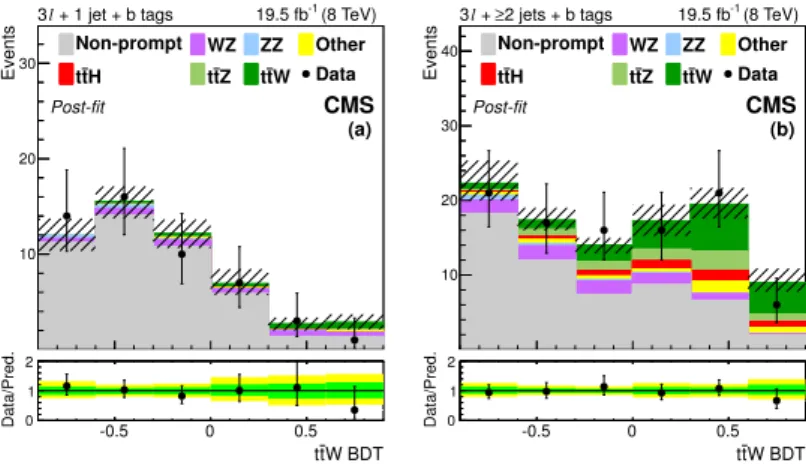 Figure 5. The final discriminant for 3` ttW channel events with 1 jet (a) and ≥2 jets (b) after the final fit described in section 10 