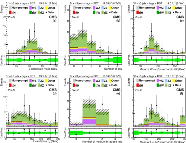 Figure 7. Distributions of the mass (a) and p T (d) of the lepton pair identified with the Z boson
