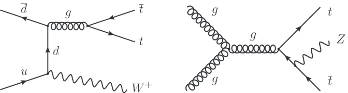 Figure 1. Dominant leading order Feynman diagrams for ttW + and ttZ production at the LHC