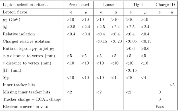 Table 1. Summary of preselected, loose, tight, and charge ID lepton selection requirements