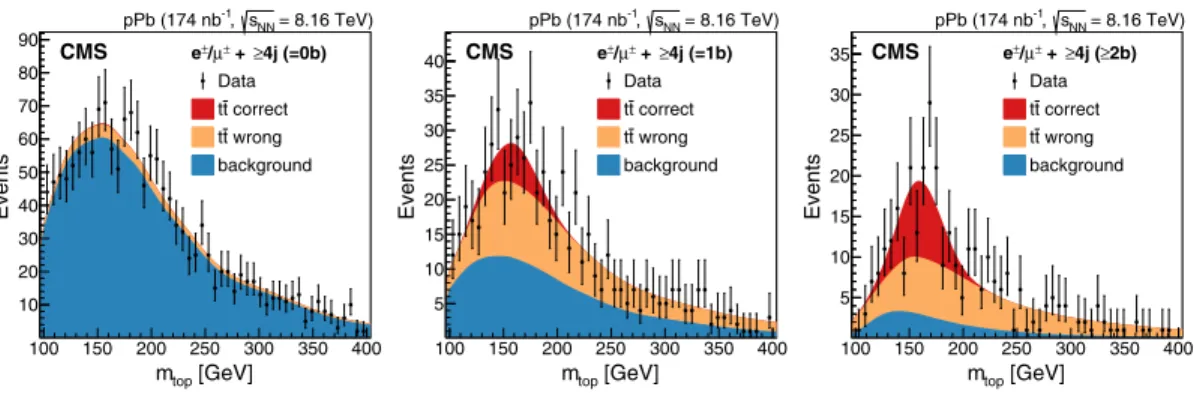 FIG. 2. Invariant mass distributions of the t → jj 0 b candidates, m top , in the 0 (left), 1 (center), and 2 (right) b-tagged jet categories after