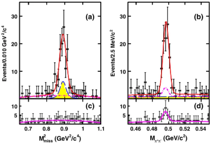 FIG. 1. Scatter plot of M π þ π − vs M 2 miss for Λ þ c → nK 0 S π þ observed from data.
