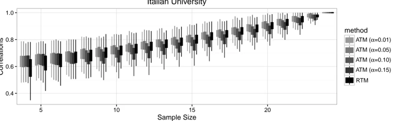 Figure 4: Italian University data. Correlations between true and estimated networks.