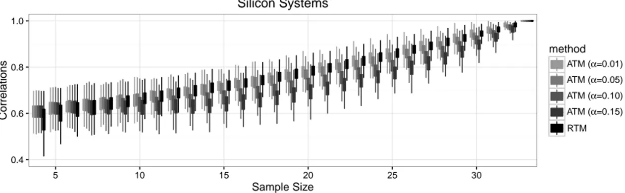 Figure 6: Silicon Systems data. Correlations between true and estimated networks.