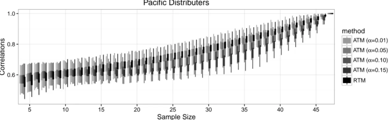 Figure 8: Pacific Distributers data. Correlations between true and estimated networks.