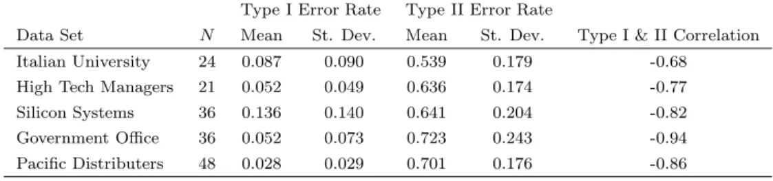 Table 1: Summary statistics for error rates across five data sets.
