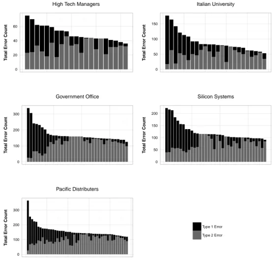 Figure 2: Individuals’ Type 1 and Type 2 error counts across five data sets. Each bar represents an individual.