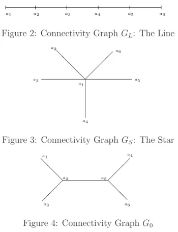 Figure 2: Connectivity Graph G L : The Line